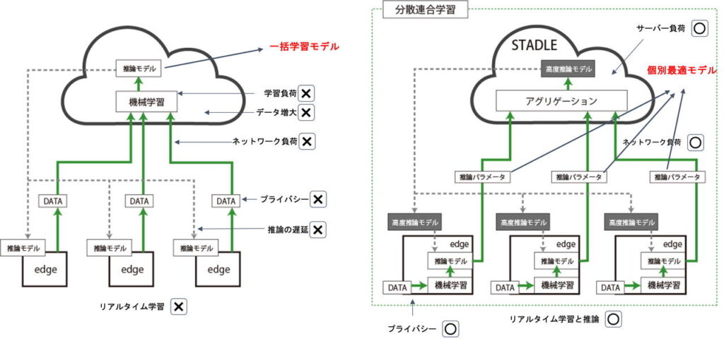 TieSet, Inc.のCEO、Kiyoshi Nakayama氏が語る「STADLE」プラットフォームの進化と未来 – 分散連合学習プ…
