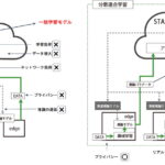 分散連合学習モデル