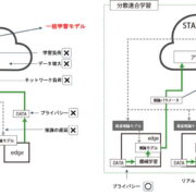 分散連合学習モデル