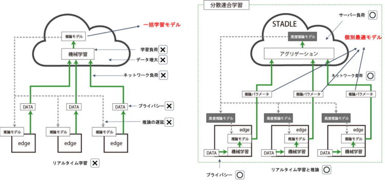 分散連合学習モデル